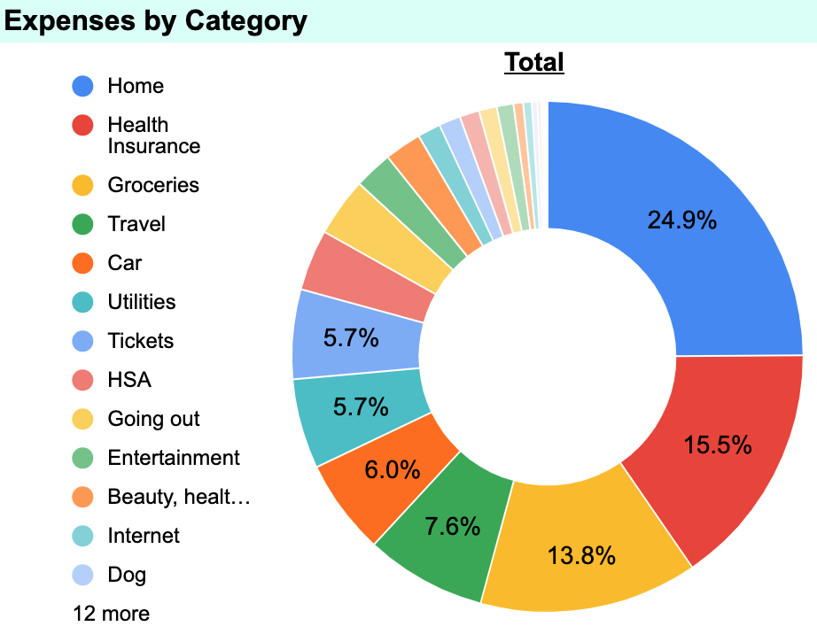 expenses by category